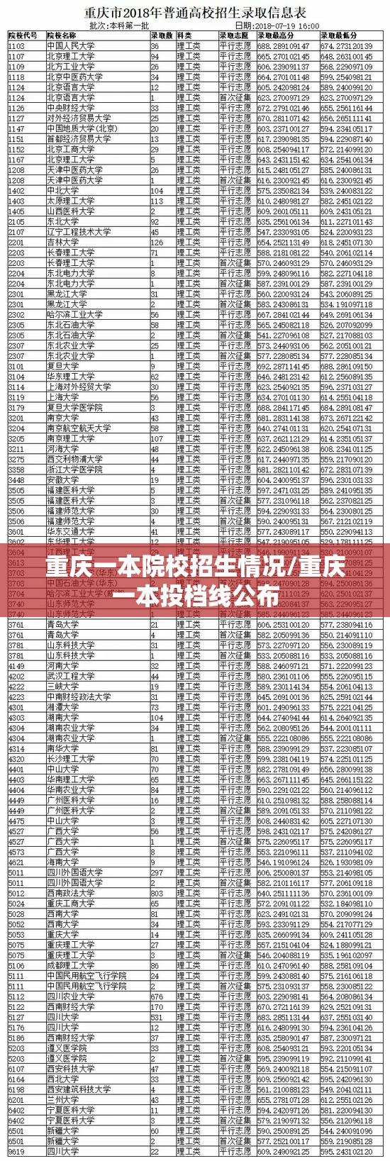重庆一本院校招生情况/重庆一本投档线公布
