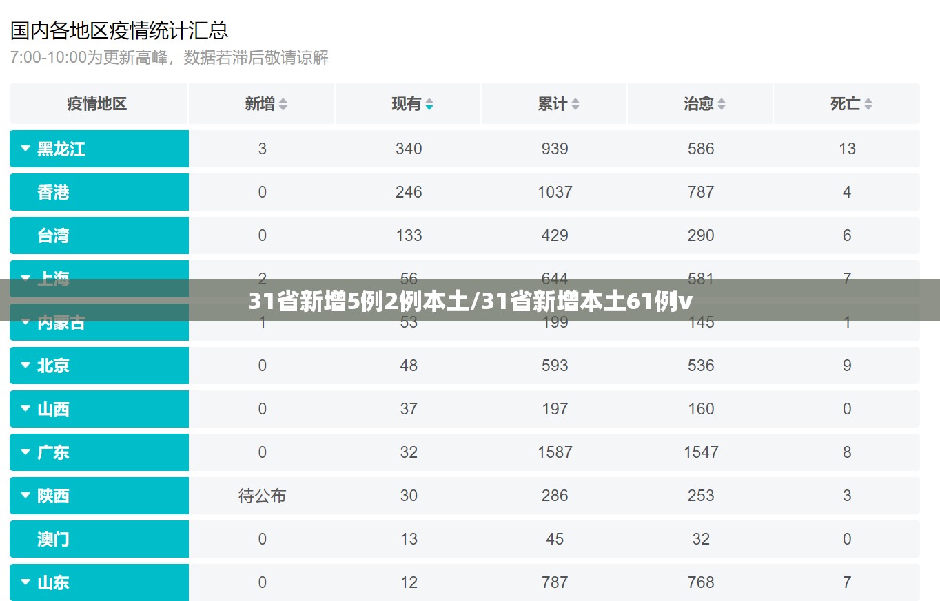 31省新增5例2例本土/31省新增本土61例v