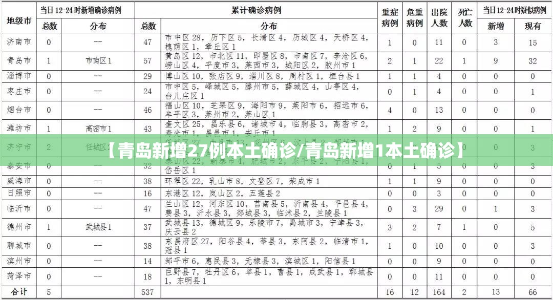 【青岛新增27例本土确诊/青岛新增1本土确诊】 【青岛新增27例本土确诊/青岛新增1本土确诊】