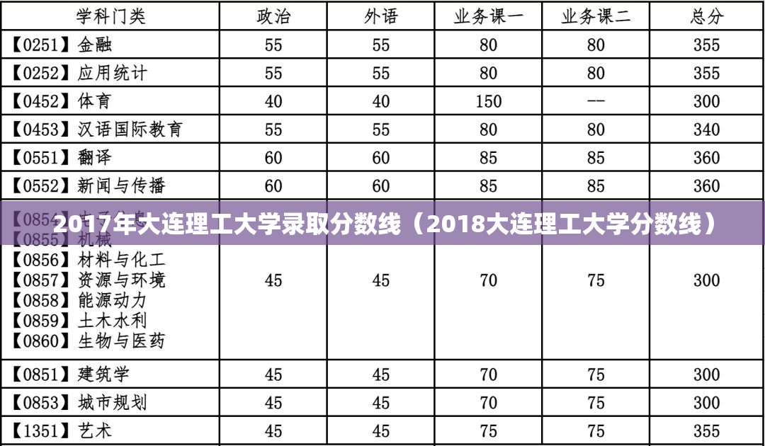 2017年大连理工大学录取分数线（2018大连理工大学分数线）