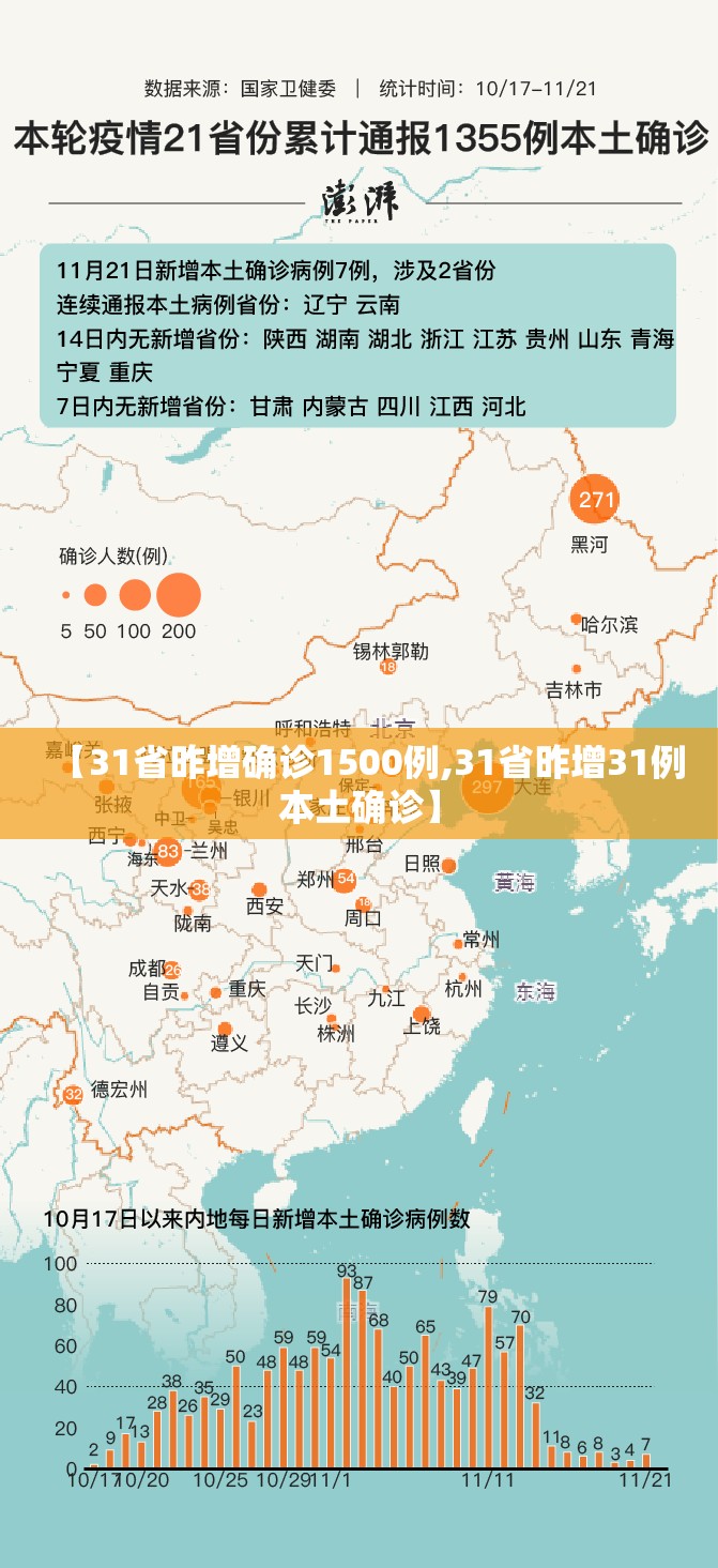 【31省昨增确诊1500例,31省昨增31例本土确诊】