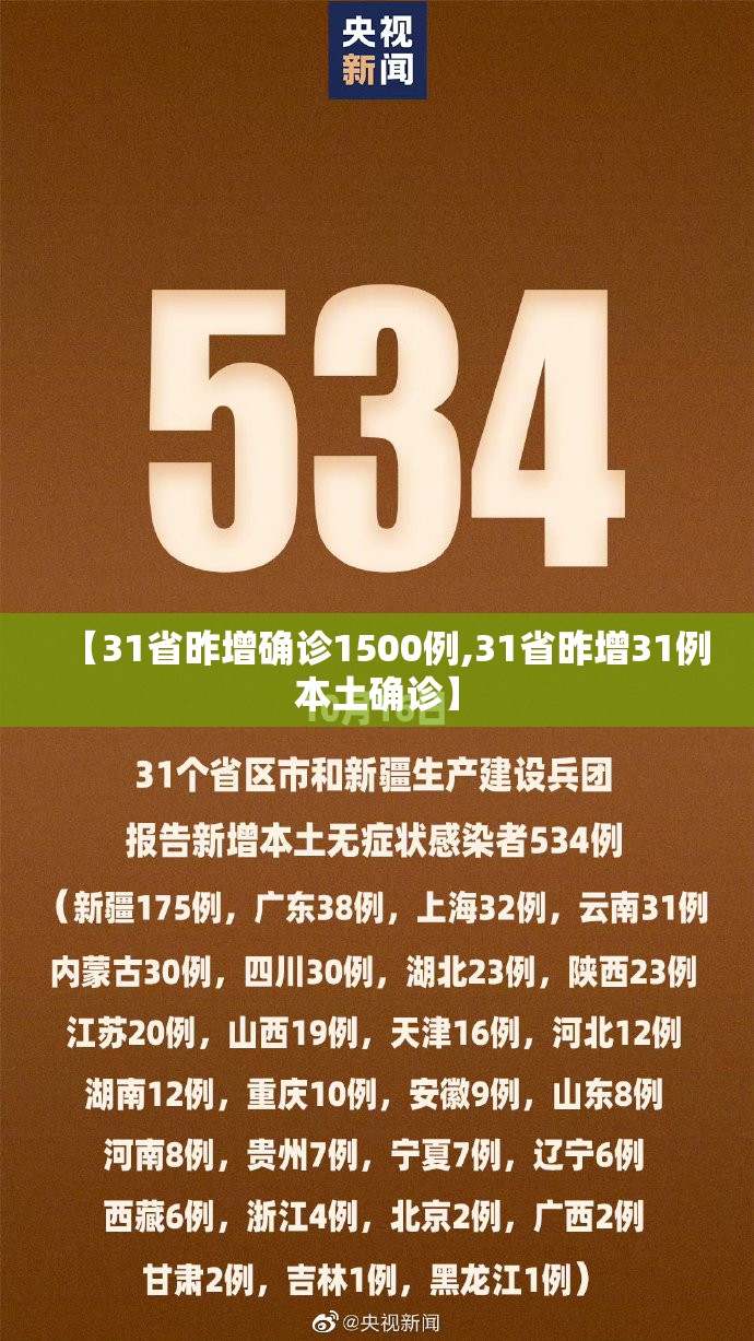 【31省昨增确诊1500例,31省昨增31例本土确诊】