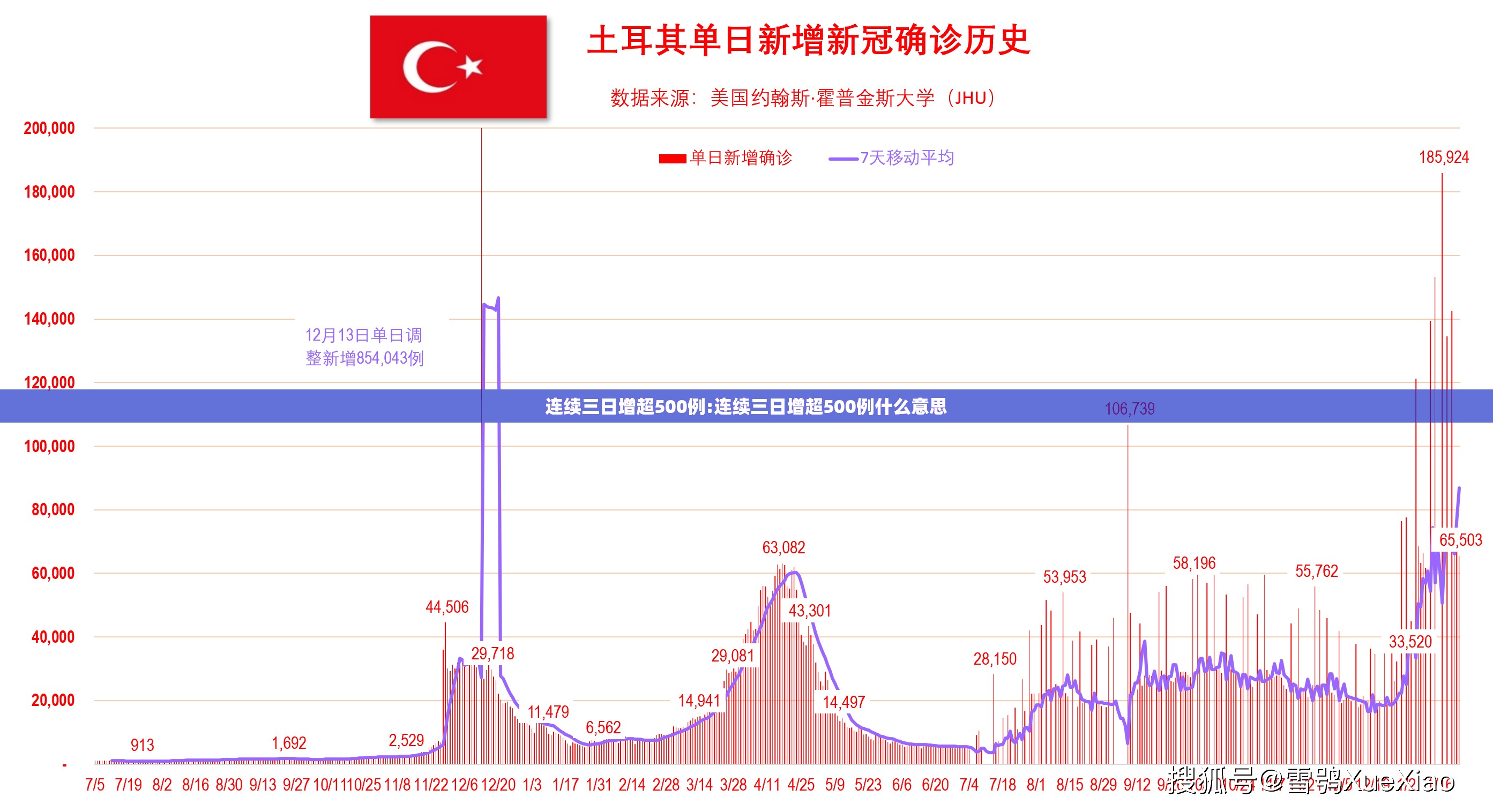 连续三日增超500例:连续三日增超500例什么意思 连续三日增超500例:连续三日增超500例什么意思