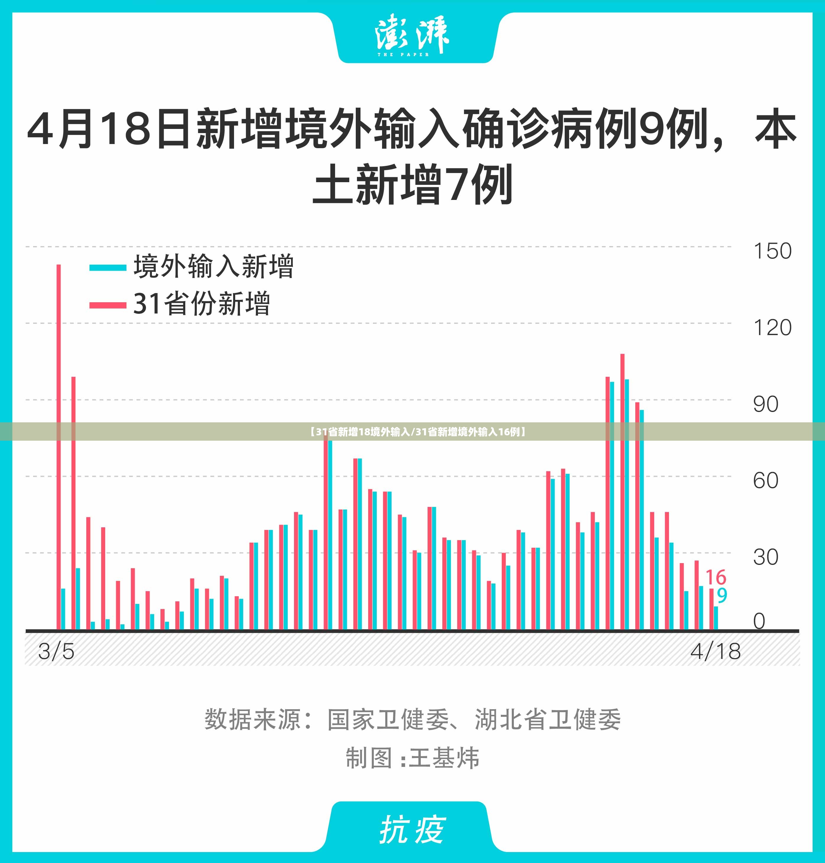 【31省新增18境外输入/31省新增境外输入16例】