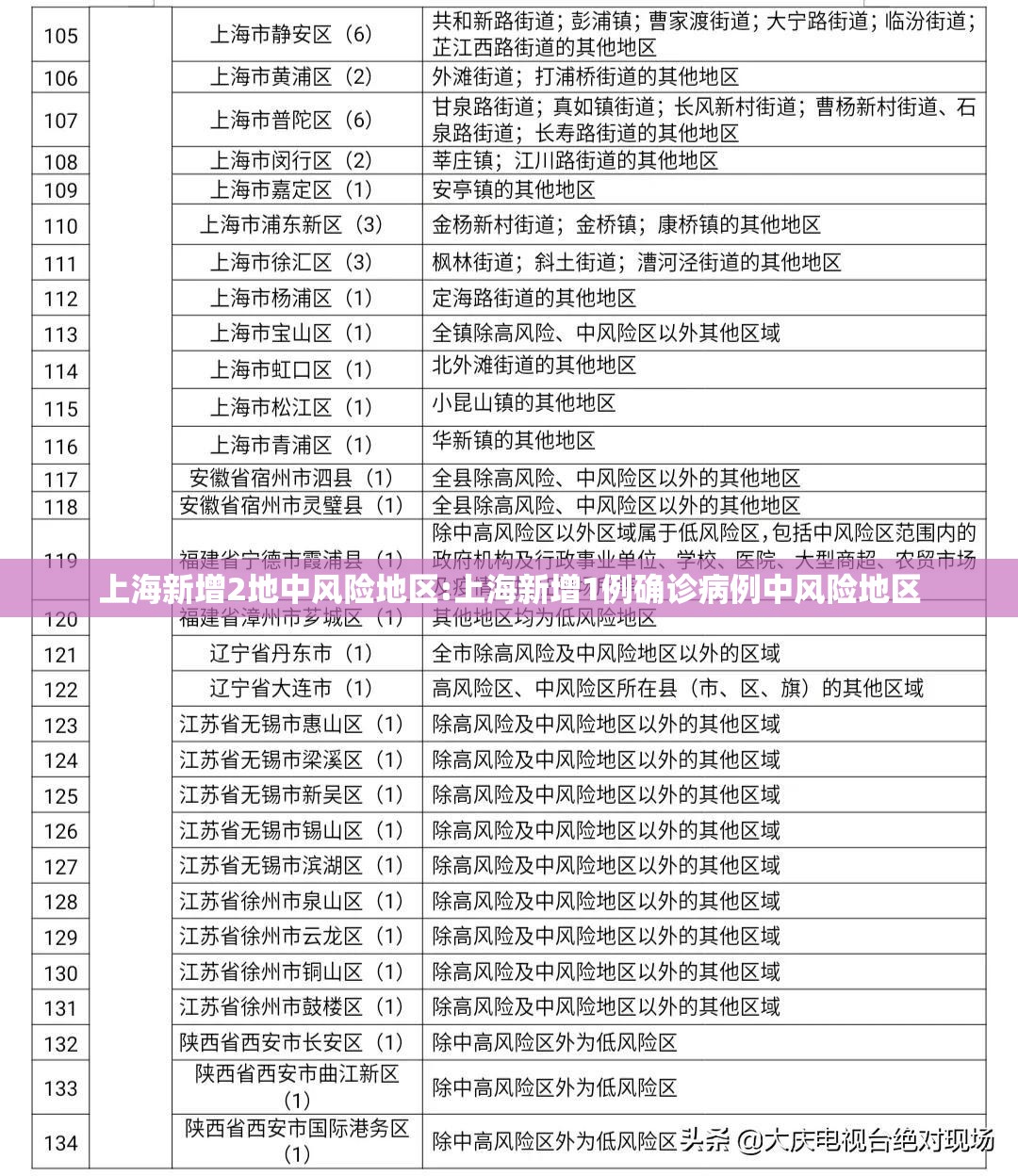 上海新增2地中风险地区:上海新增1例确诊病例中风险地区