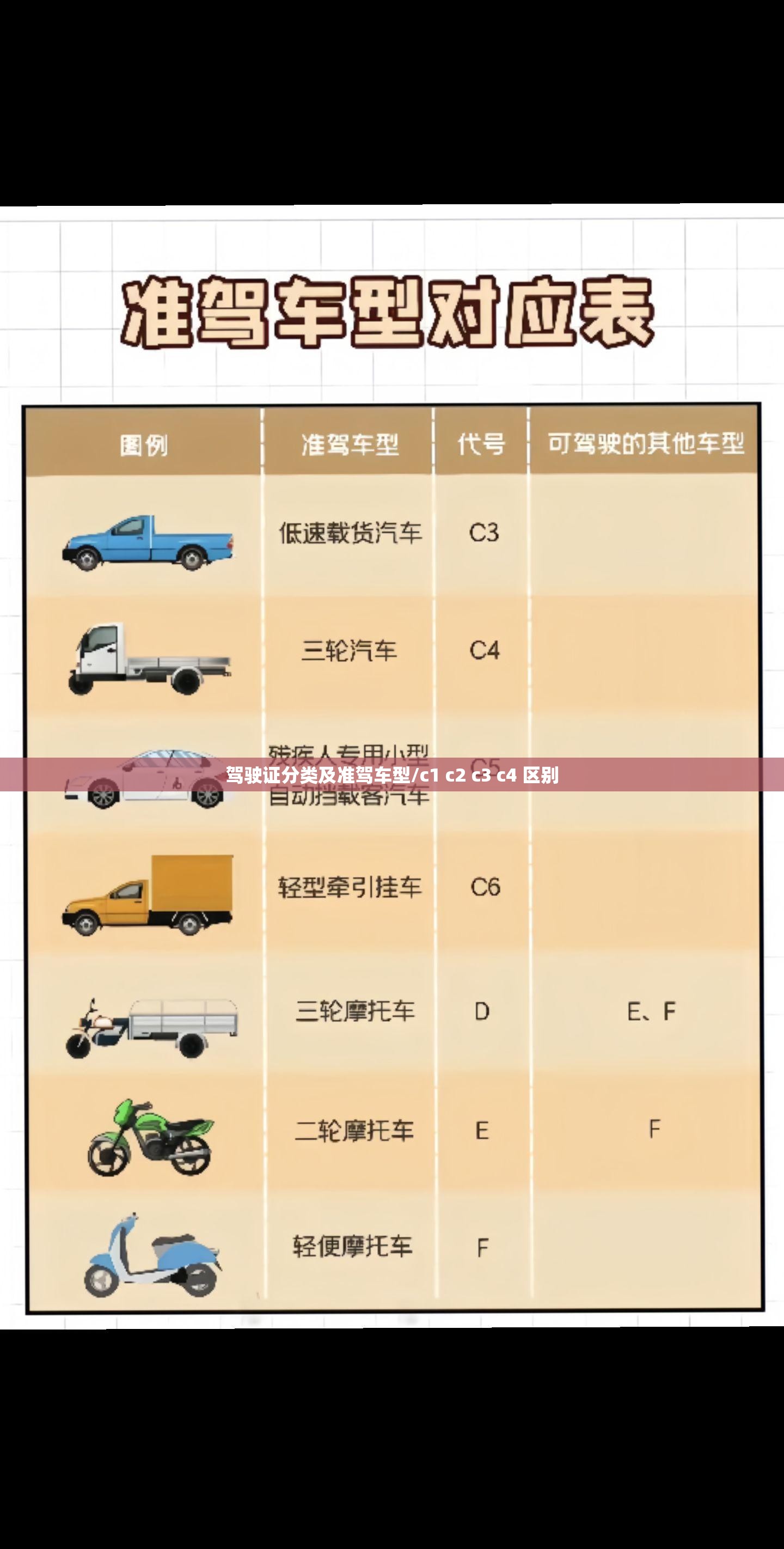 驾驶证分类及准驾车型/c1 c2 c3 c4 区别