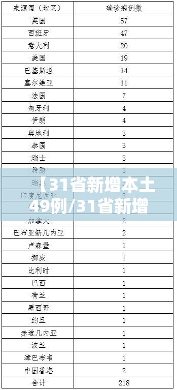 【31省新增本土49例/31省新增本土42例】