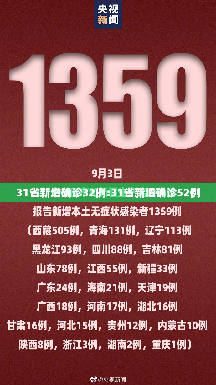 31省新增确诊32例:31省新增确诊52例 31省新增确诊32例:31省新增确诊52例