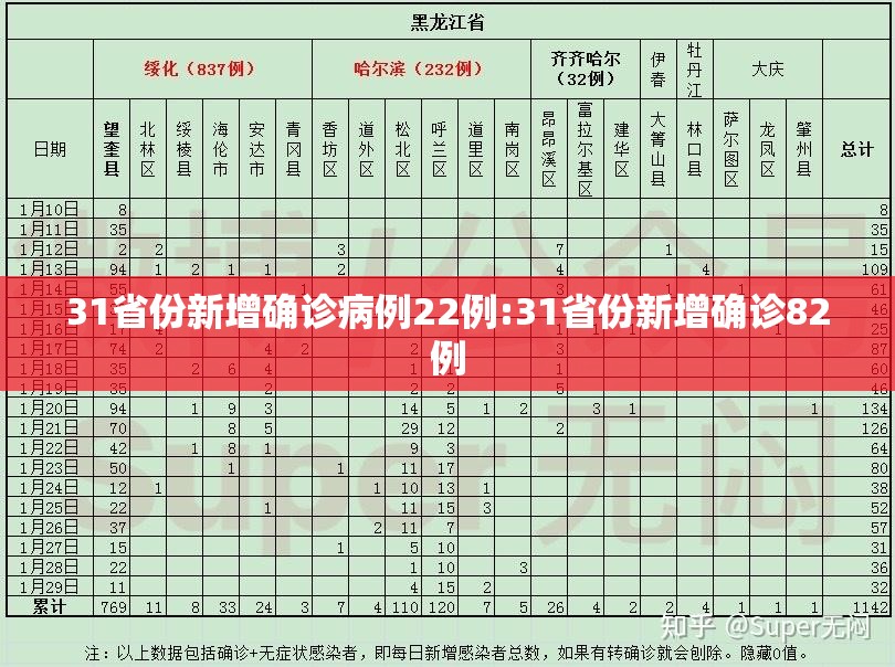 31省份新增确诊病例22例:31省份新增确诊82例