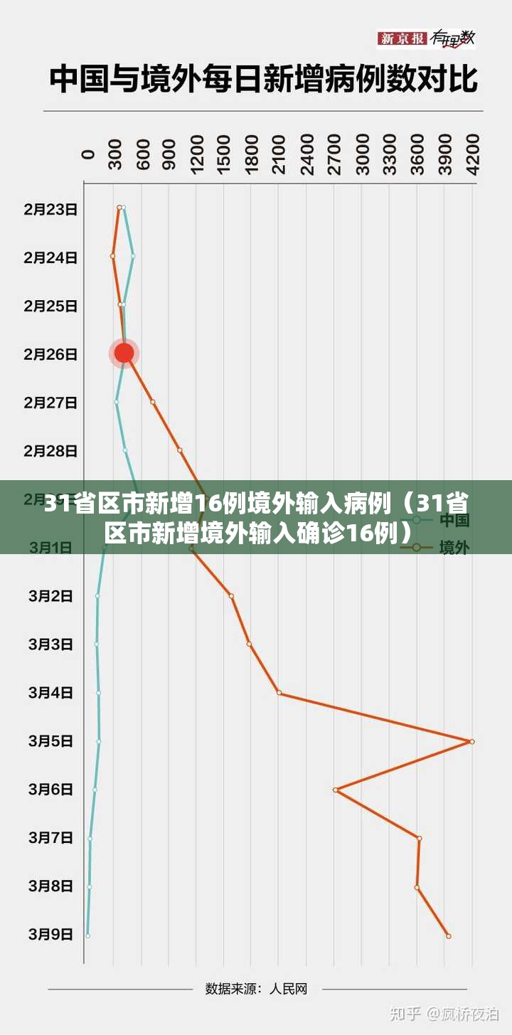 31省区市新增16例境外输入病例(31省区市新增境外输入确诊16例) 31省区市新增16例境外输入病例(31省区市新增境外输入确诊16例)