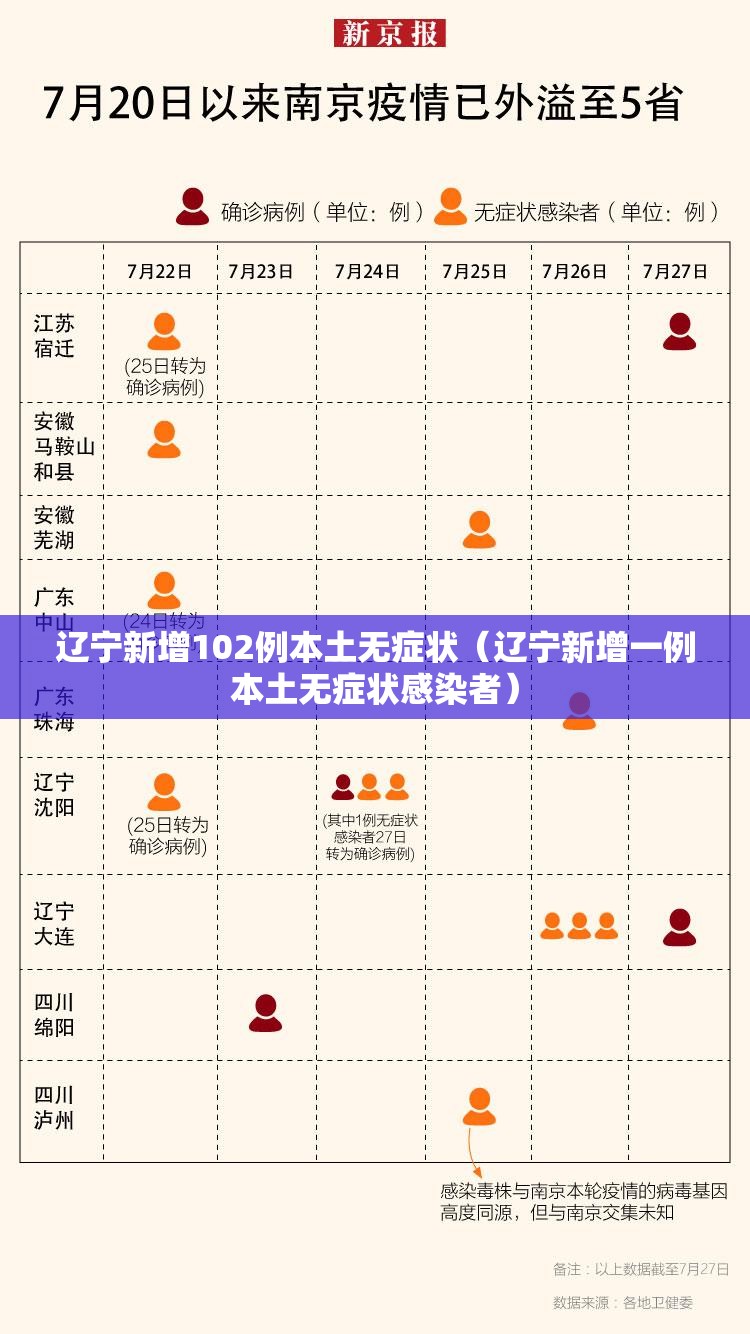 辽宁新增102例本土无症状(辽宁新增一例本土无症状感染者) 辽宁新增102例本土无症状(辽宁新增一例本土无症状感染者)