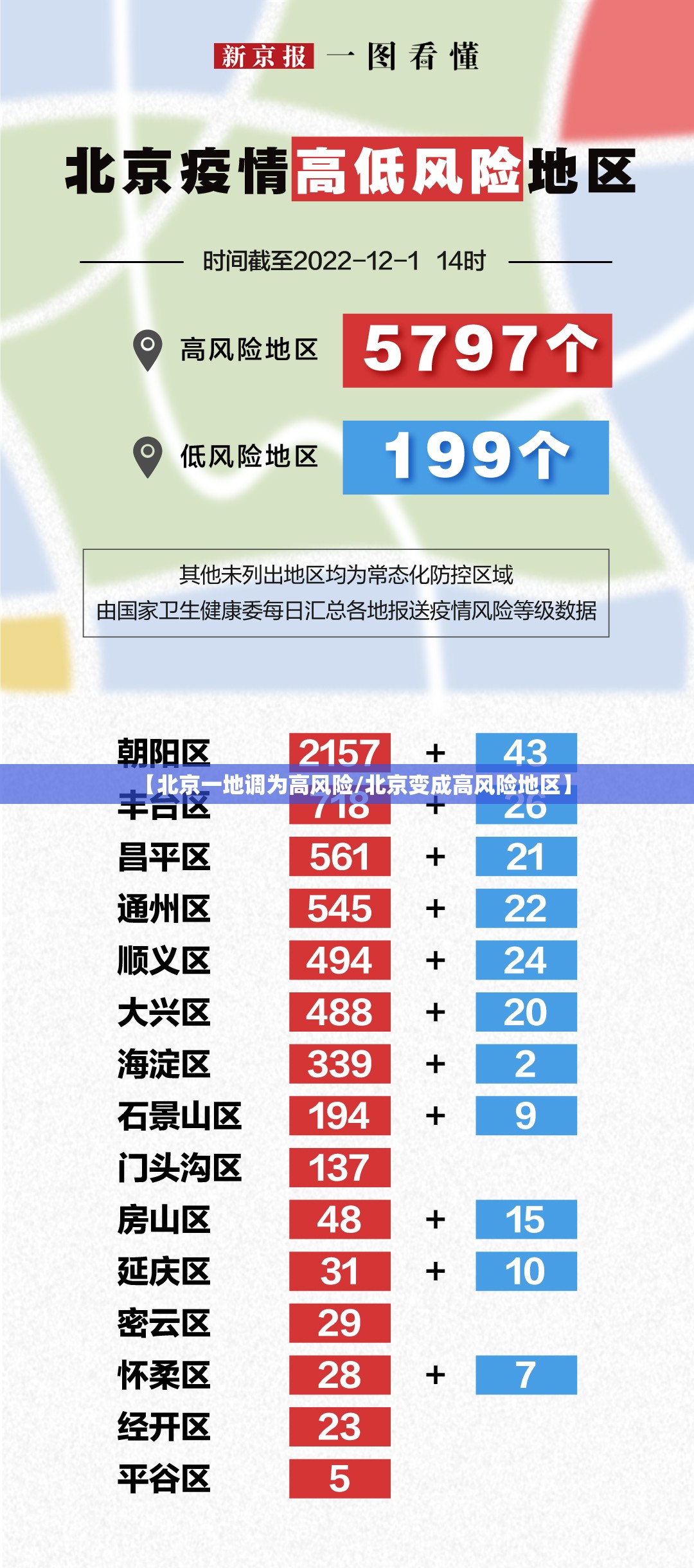 【北京一地调为高风险/北京变成高风险地区】
