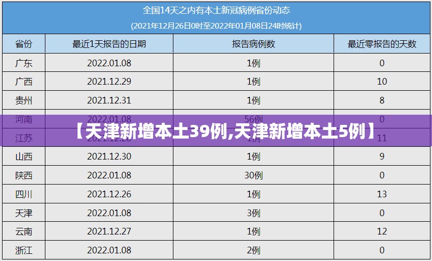 【天津新增本土39例,天津新增本土5例】
