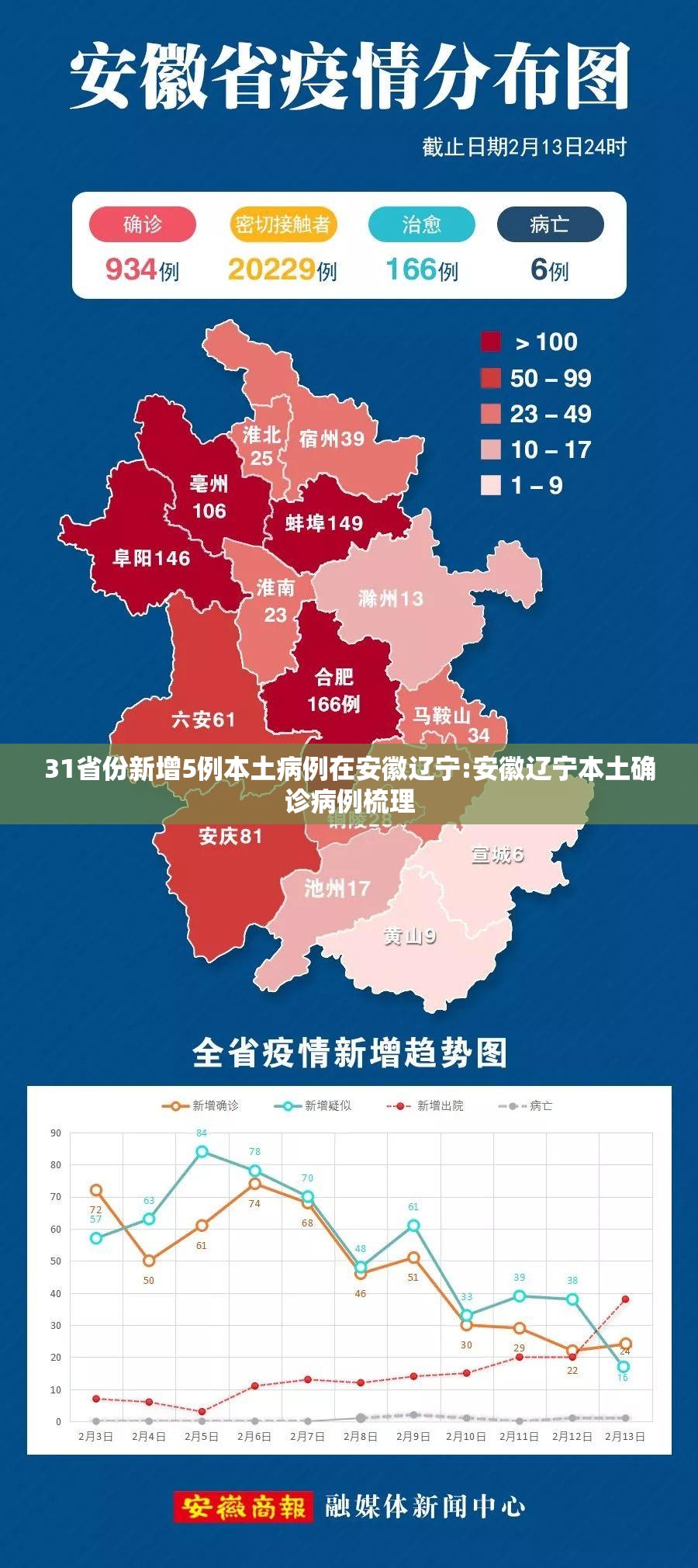 31省份新增5例本土病例在安徽辽宁:安徽辽宁本土确诊病例梳理 31省份新增5例本土病例在安徽辽宁:安徽辽宁本土确诊病例梳理