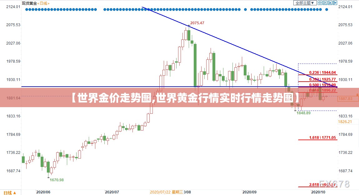 【世界金价走势图,世界黄金行情实时行情走势图】