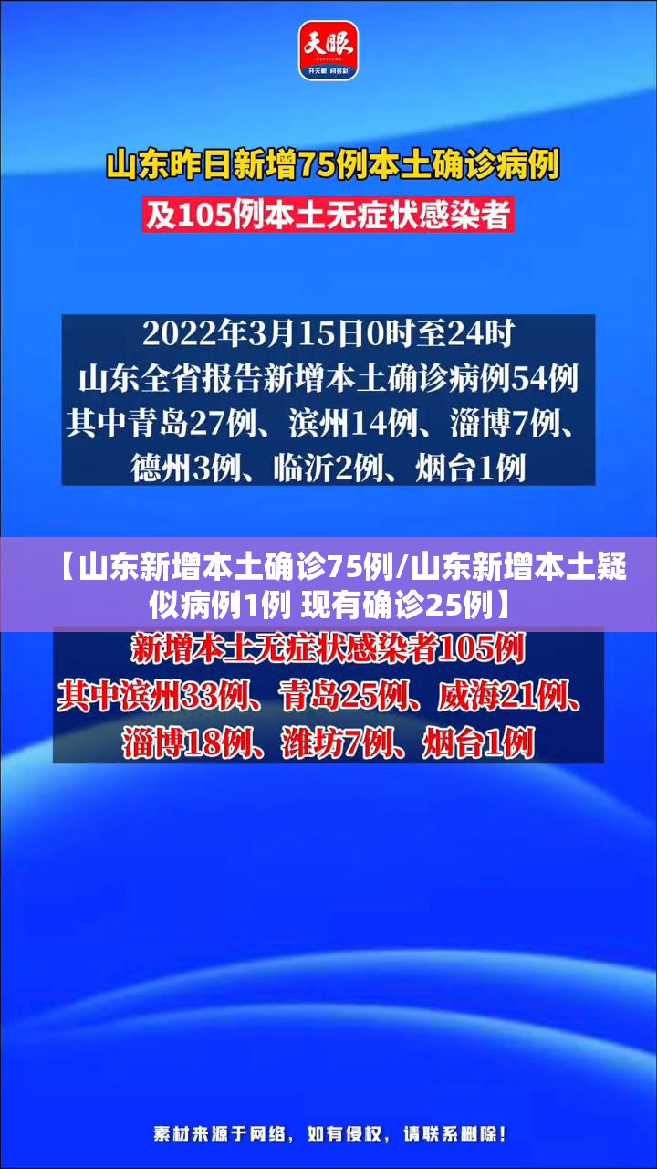 【山东新增本土确诊75例/山东新增本土疑似病例1例 现有确诊25例】
