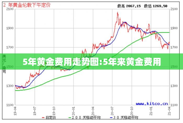 5年黄金费用走势图:5年来黄金费用 5年黄金费用走势图:5年来黄金费用