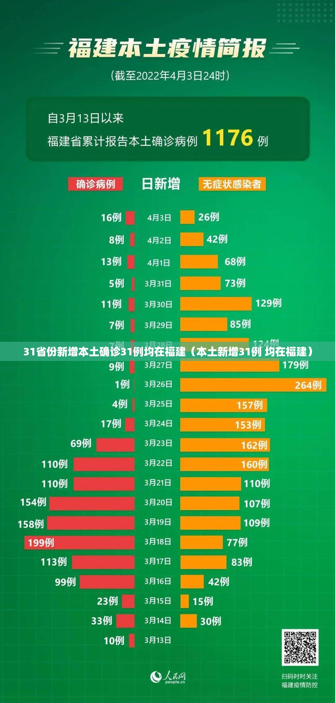 31省份新增本土确诊31例均在福建（本土新增31例 均在福建）
