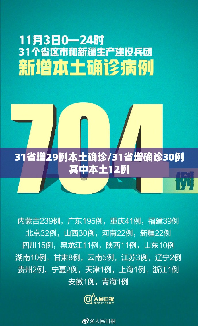 31省增29例本土确诊/31省增确诊30例其中本土12例 31省增29例本土确诊/31省增确诊30例其中本土12例