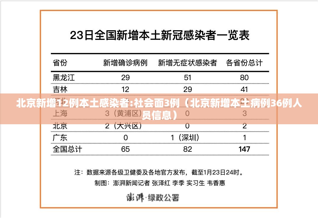 北京新增12例本土感染者:社会面3例（北京新增本土病例36例人员信息）