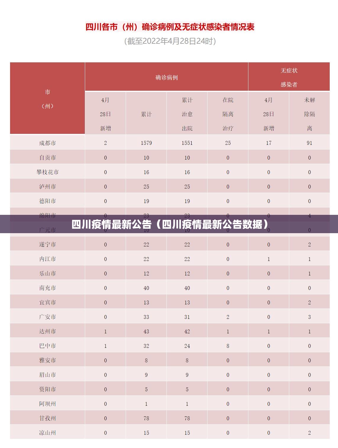 四川疫情最新公告(四川疫情最新公告数据) 四川疫情最新公告(四川疫情最新公告数据)