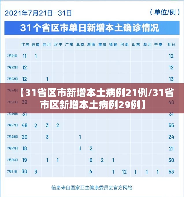 【31省区市新增本土病例21例/31省市区新增本土病例29例】 【31省区市新增本土病例21例/31省市区新增本土病例29例】