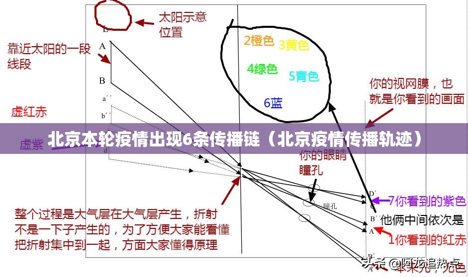 北京本轮疫情出现6条传播链（北京疫情传播轨迹）