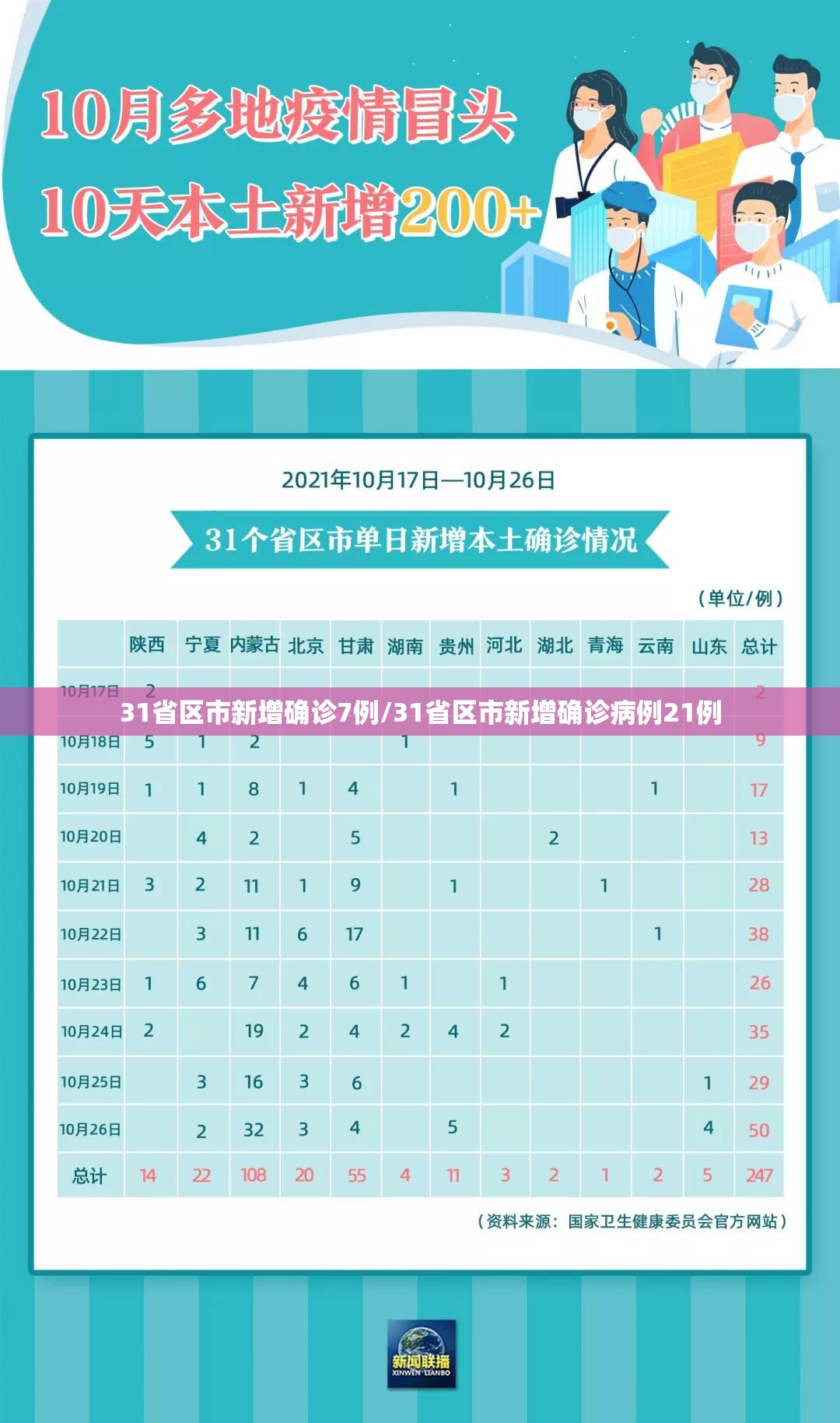 31省区市新增确诊7例/31省区市新增确诊病例21例