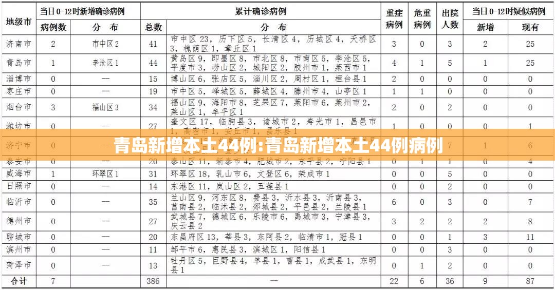 青岛新增本土44例:青岛新增本土44例病例