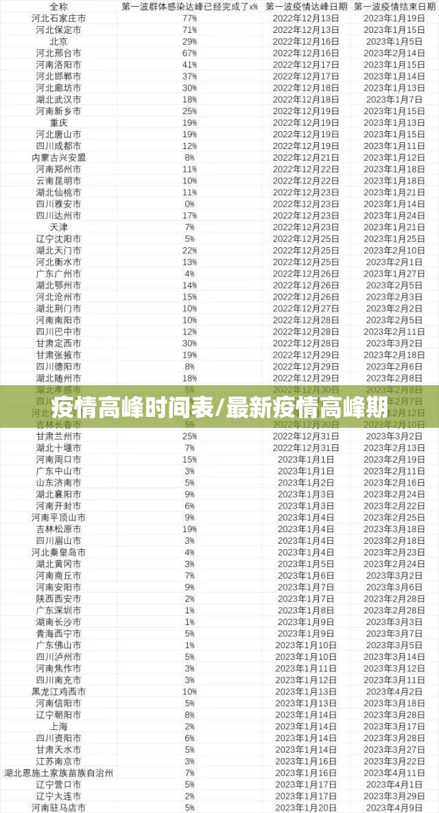 疫情高峰时间表/最新疫情高峰期