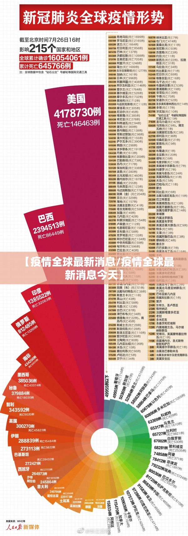 【疫情全球最新消息/疫情全球最新消息今天】