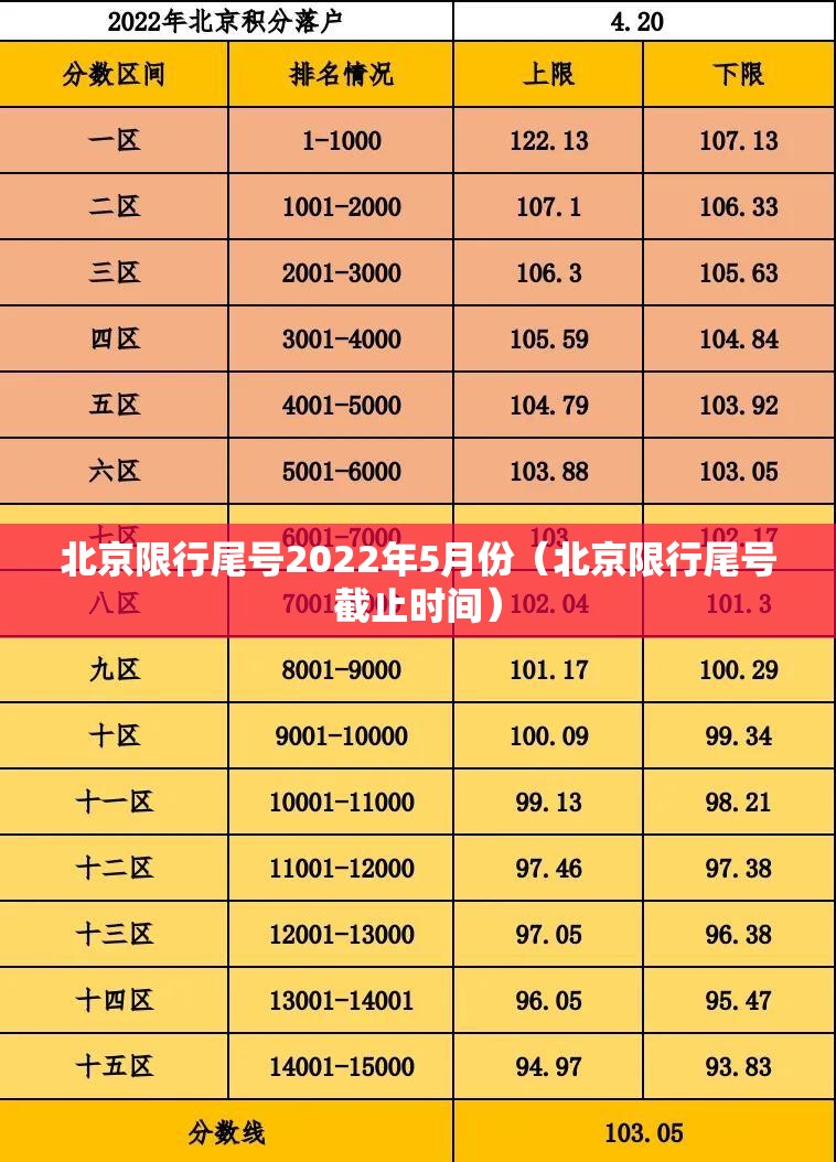 北京限行尾号2022年5月份（北京限行尾号截止时间）