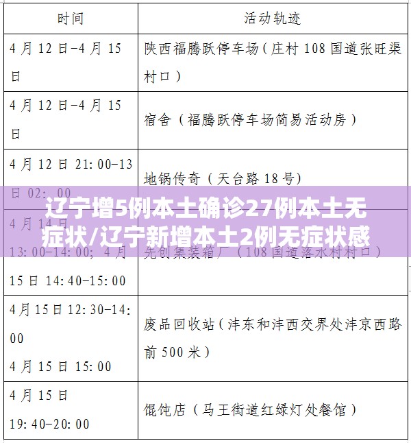 辽宁增5例本土确诊27例本土无症状/辽宁新增本土2例无症状感染6例 辽宁增5例本土确诊27例本土无症状/辽宁新增本土2例无症状感染6例