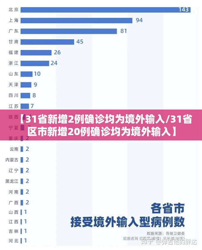 【31省新增2例确诊均为境外输入/31省区市新增20例确诊均为境外输入】