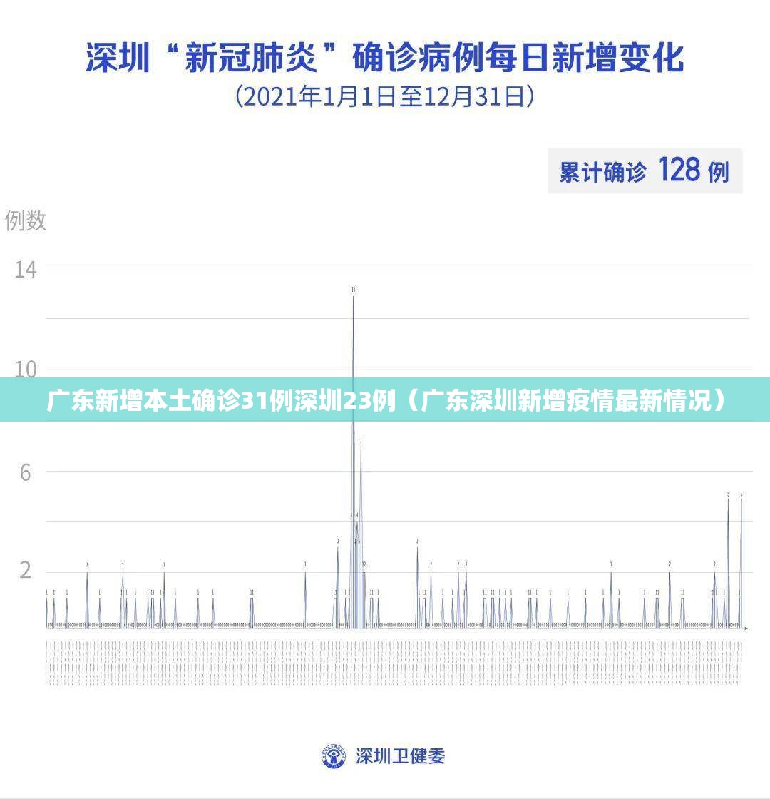 广东新增本土确诊31例深圳23例(广东深圳新增疫情最新情况) 广东新增本土确诊31例深圳23例(广东深圳新增疫情最新情况)