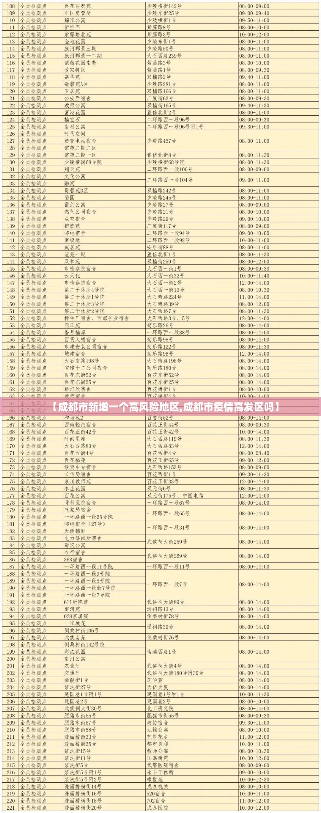【成都市新增一个高风险地区,成都市疫情高发区吗】
