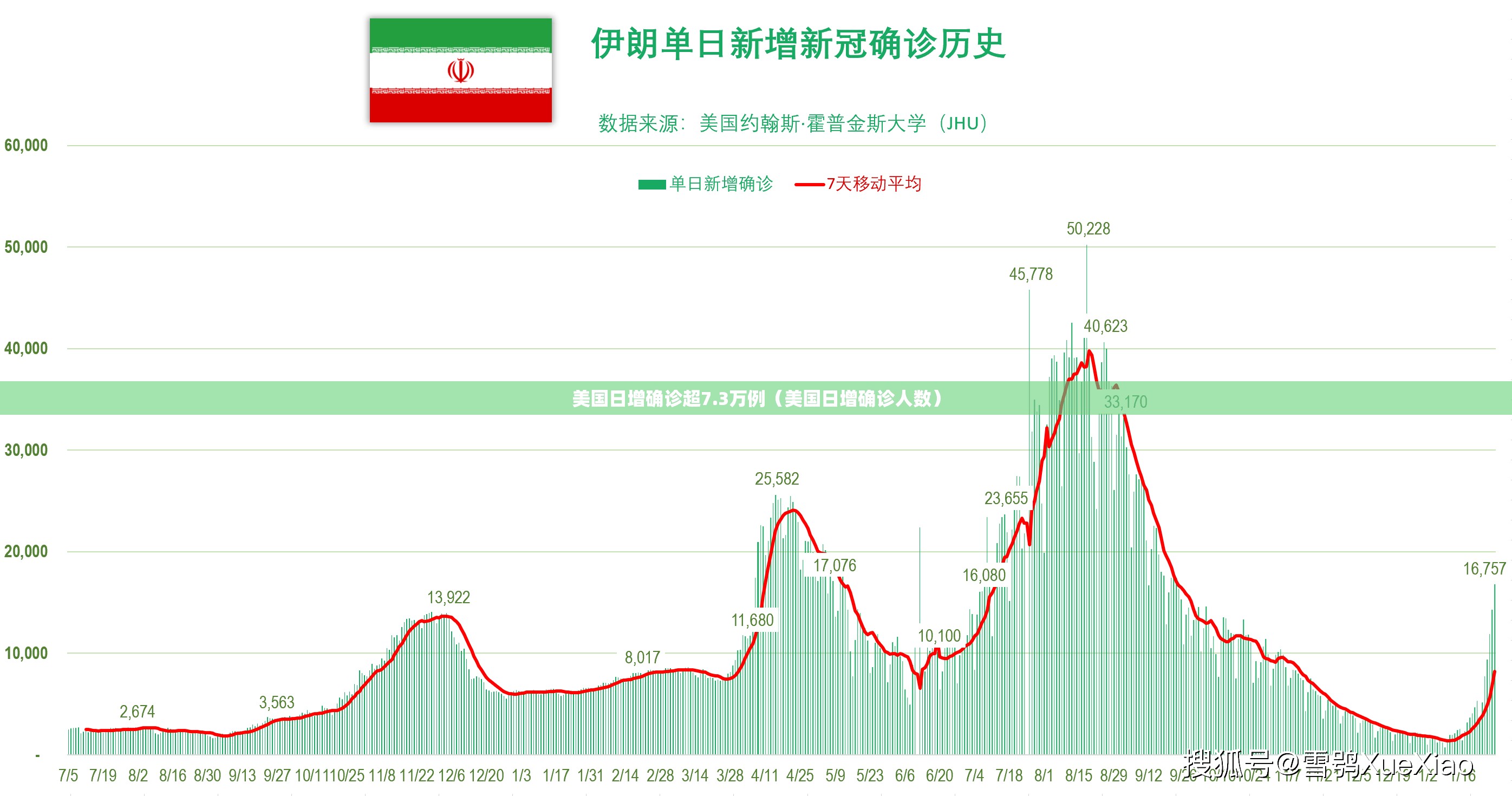 美国日增确诊超7.3万例(美国日增确诊人数) 美国日增确诊超7.3万例(美国日增确诊人数)