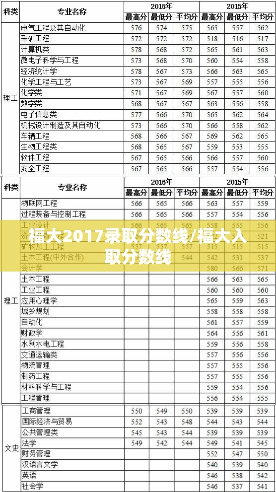 福大2017录取分数线/福大入取分数线 福大2017录取分数线/福大入取分数线