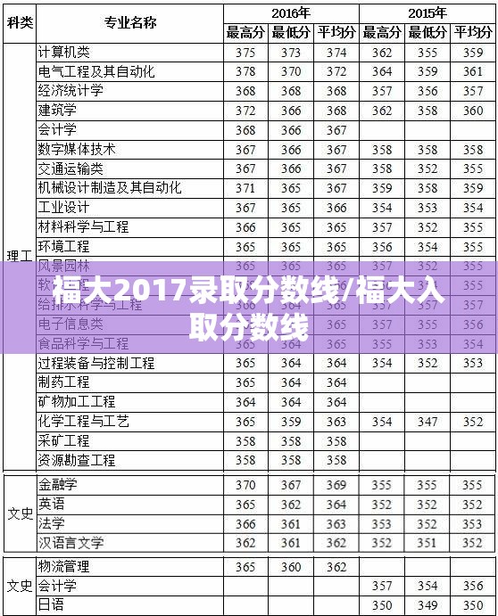 福大2017录取分数线/福大入取分数线 福大2017录取分数线/福大入取分数线