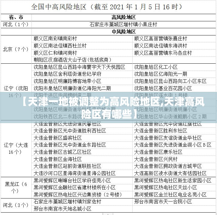 【天津一地被调整为高风险地区,天津高风险区有哪些】