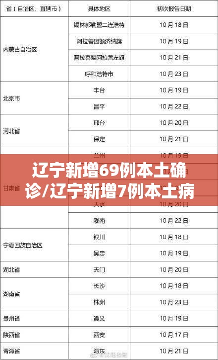 辽宁新增69例本土确诊/辽宁新增7例本土病例轨迹