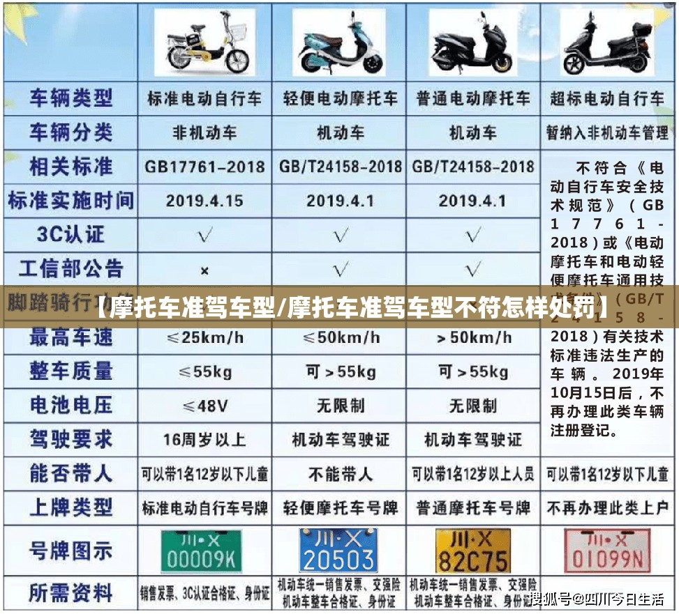 【摩托车准驾车型/摩托车准驾车型不符怎样处罚】 【摩托车准驾车型/摩托车准驾车型不符怎样处罚】