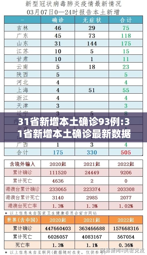 31省新增本土确诊93例:31省新增本土确诊最新数据 31省新增本土确诊93例:31省新增本土确诊最新数据