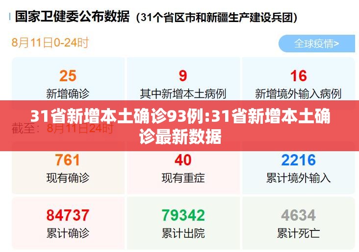 31省新增本土确诊93例:31省新增本土确诊最新数据 31省新增本土确诊93例:31省新增本土确诊最新数据