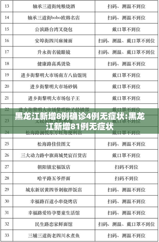 黑龙江新增8例确诊4例无症状:黑龙江新增81例无症状