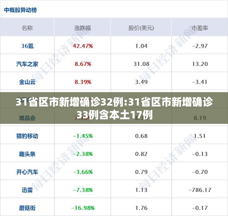 31省区市新增确诊32例:31省区市新增确诊33例含本土17例 31省区市新增确诊32例:31省区市新增确诊33例含本土17例
