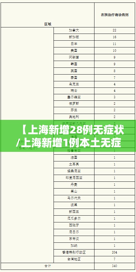 【上海新增28例无症状/上海新增1例本土无症状感染者】 【上海新增28例无症状/上海新增1例本土无症状感染者】