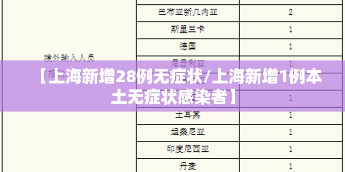 【上海新增28例无症状/上海新增1例本土无症状感染者】 【上海新增28例无症状/上海新增1例本土无症状感染者】