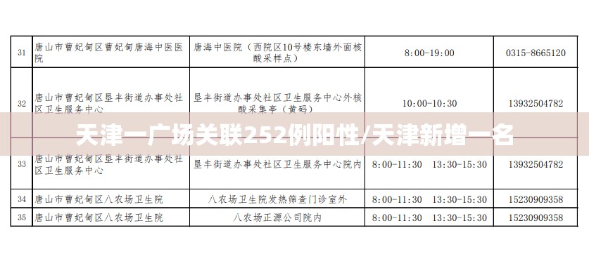 天津一广场关联252例阳性/天津新增一名
