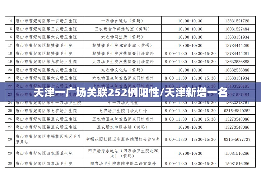 天津一广场关联252例阳性/天津新增一名